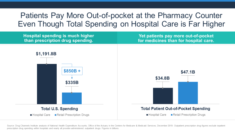 patients pay more outofpocket at pharmacey counter